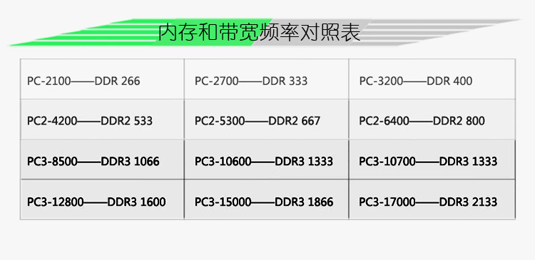 内存频率和带宽对照表