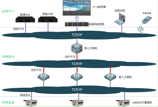 深圳监控安装提供的工厂监控解决方案