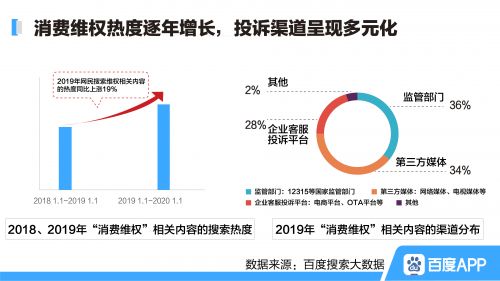 百度315搜索大数据：除了口罩质量 还有哪些维权热点？