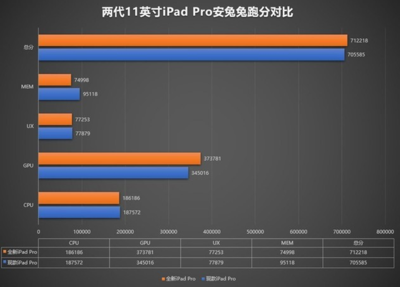 A12Z比A12X强多少？跑分或许可以告诉你