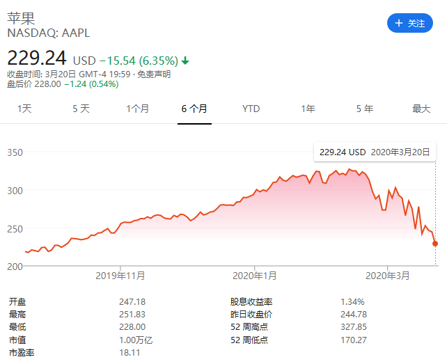 苹果市值周五曾跌破1万亿美元 1个月已跌27%