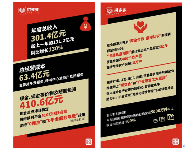 拼多多发布2019年年报：营收301.4亿 活跃买家5.8亿