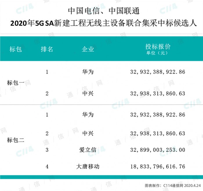 三大电信运营商加快网络建设 5G基站建设板块受益