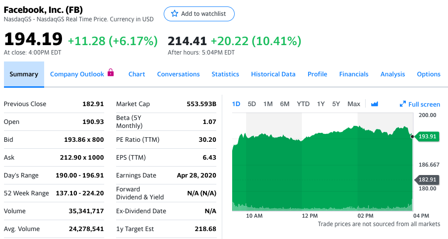 Facebook第一季度净利润49.02亿美元 同比增长102%