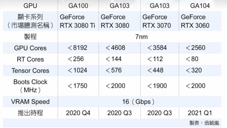 RTX30系显卡参数曝光：8192个CUDA？第三季度发布