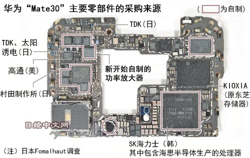 日媒：华为5G手机美国零部件占比降至1.5% 只剩玻璃壳等