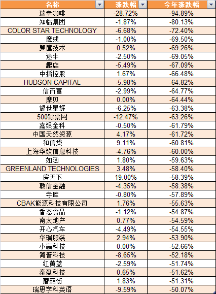 美股收盘全线下跌：百度上涨超1%，金山云跌近9%