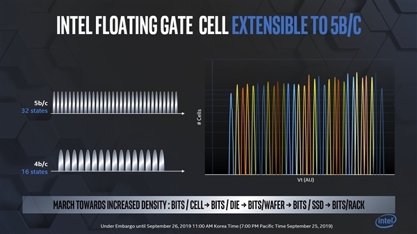 Intel正在研发PLC闪存：1.9倍密度 100TB不是梦 别纠结性能了