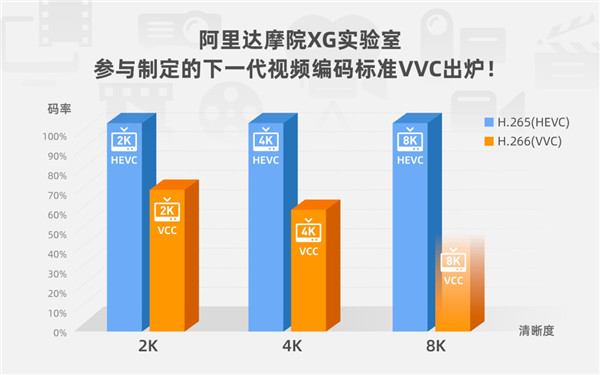 下一代视频技术H.266（VVC）实现重大突破：越清晰越省流量