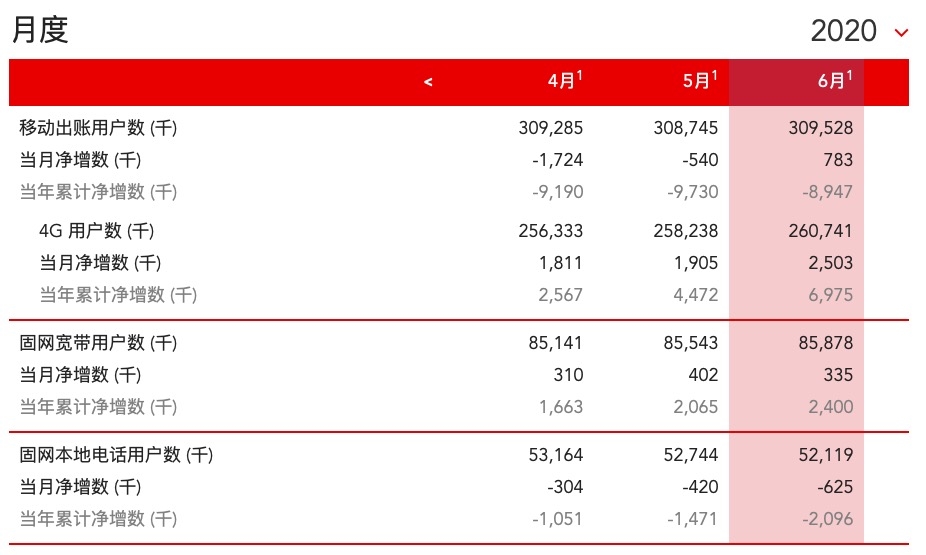 仍拒绝公布5G用户数量：中国联通6月4G用户净增250.3万户