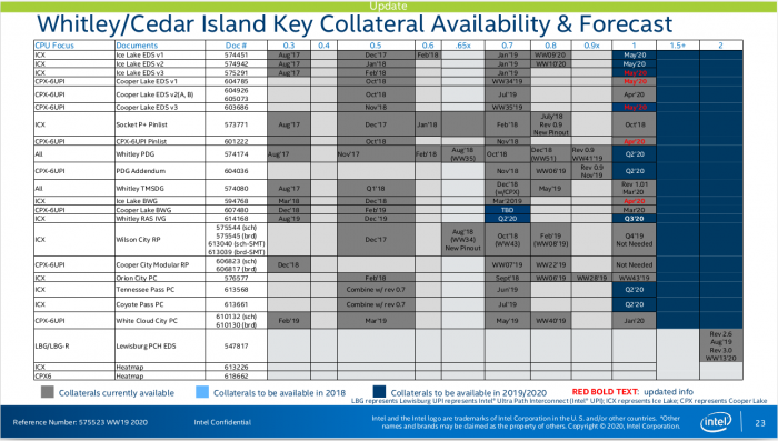 20G大小的Intel秘密数据泄露并公开：密码“Intel123”