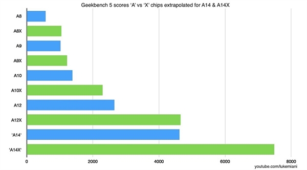 同样5nm工艺 消息称苹果A14X性能与Intel i9-9880H相当
