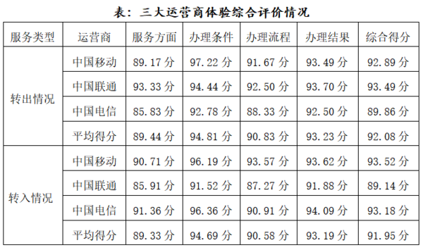 北京市消协：70.39%用户表示携号转网遇到了困难