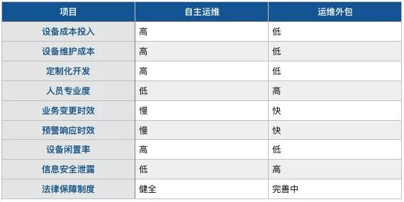 IT运维管理需要外包吗？