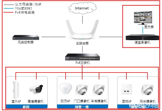 家中如何装摄像头？