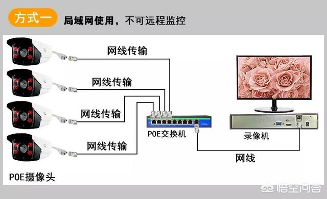 安装监控是否需要网线？