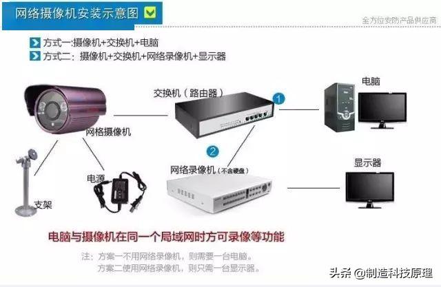 网络视频监控系统如何安装？