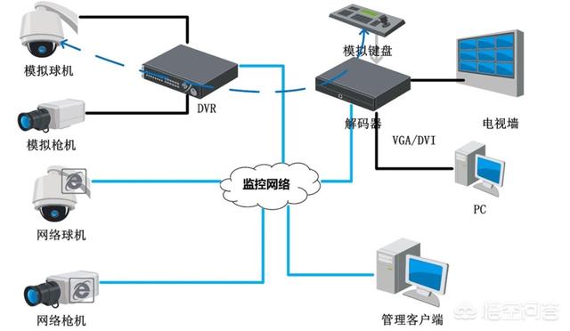 安装摄像头需要什么？