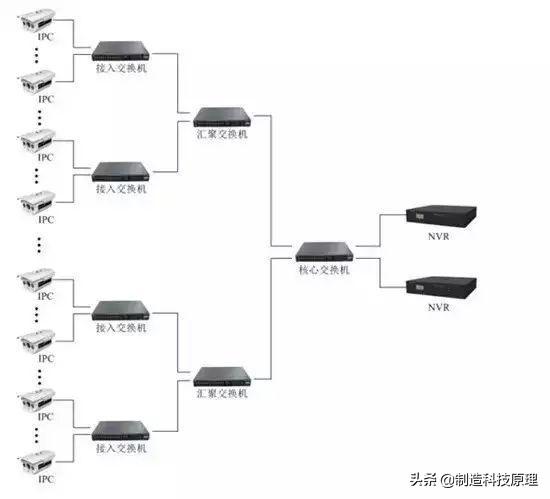 网络视频监控系统如何安装？