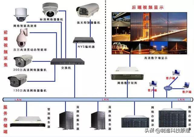 网络视频监控系统如何安装？