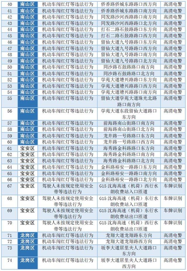 深圳司机<strong>深圳监控安装</strong>，又有111套监控设备启用，就在这些位置