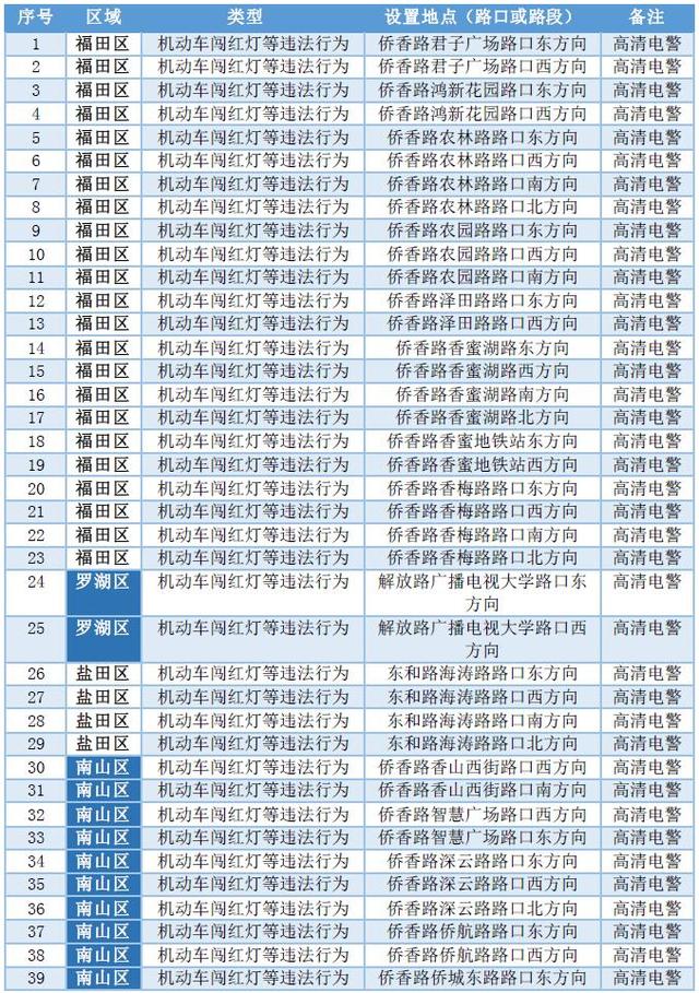 深圳司机<strong>深圳监控安装</strong>，又有111套监控设备启用，就在这些位置