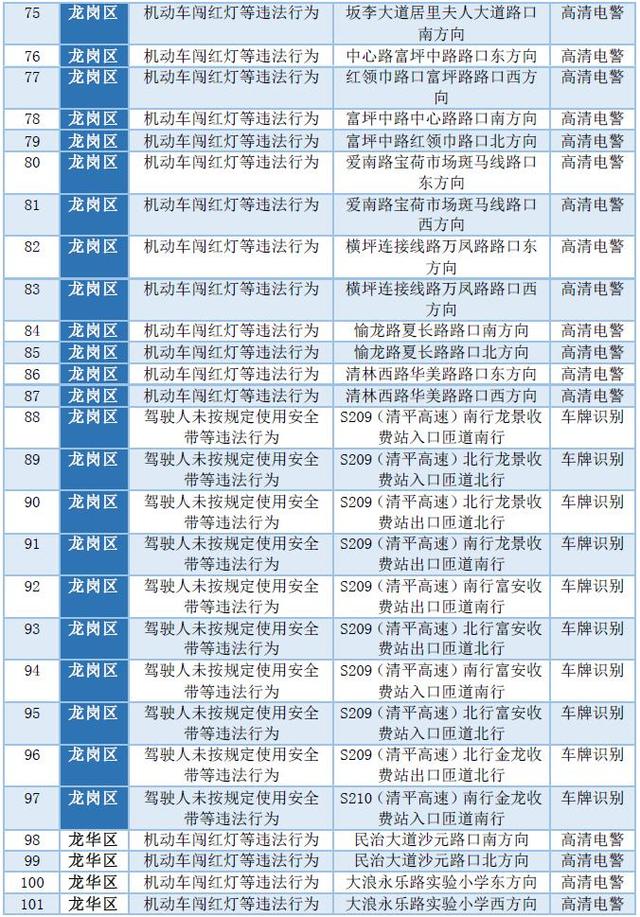 深圳司机<strong>深圳监控安装</strong>，又有111套监控设备启用，就在这些位置