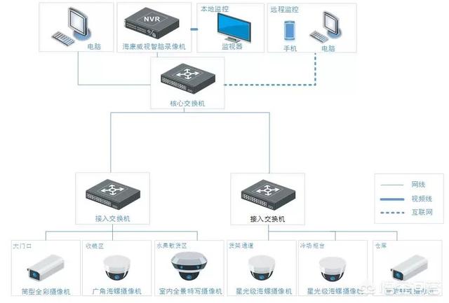 对于便利店、小超市的监控应该如何安装福田监控摄像头安装？