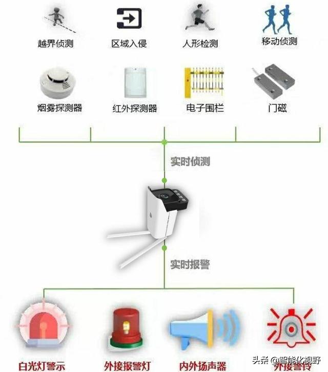 家中想安装监控安装监控，请问都需要些什么？