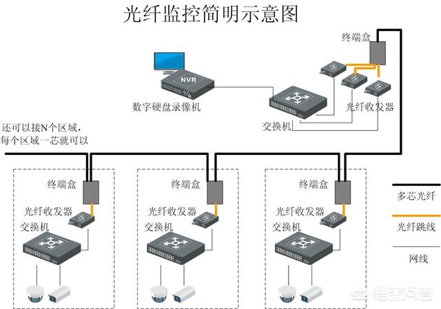 从事安防监控、综合布线行业要如何起步安防监控？