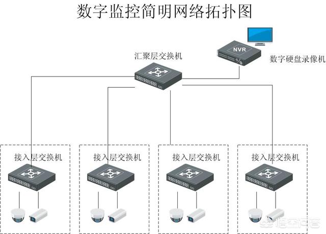 从事安防监控、综合布线行业要如何起步安防监控？