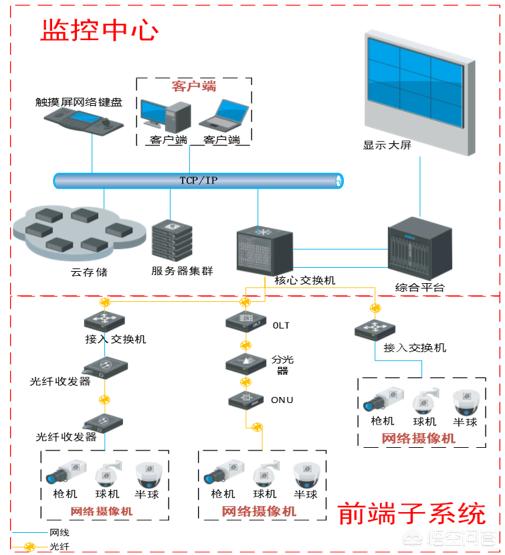 监控系统的储存方法都有哪些安防监控，它们的区别是什么？