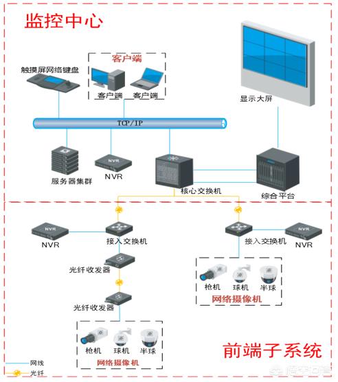 监控系统的储存方法都有哪些安防监控，它们的区别是什么？