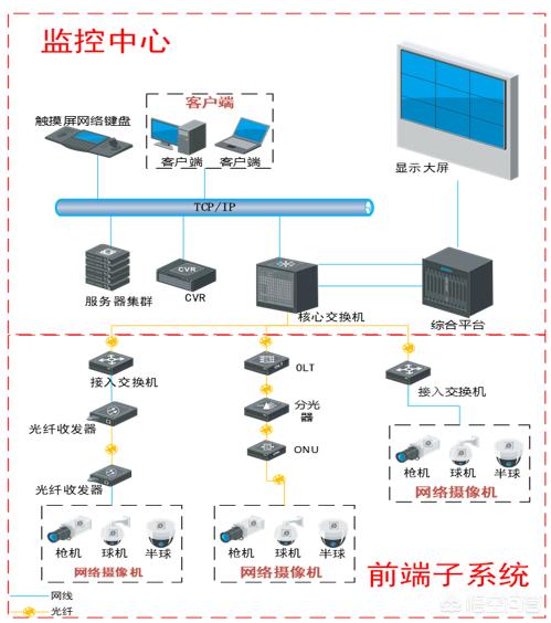 监控系统的储存方法都有哪些安防监控，它们的区别是什么？