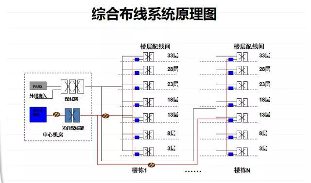 从事的是网络维护的工作网络维护，想从事弱电系统工程这块，该怎么入手？