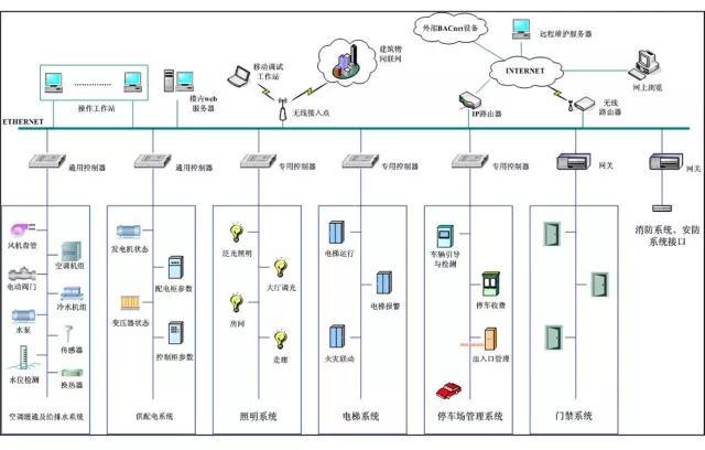 从事的是网络维护的工作网络维护，想从事弱电系统工程这块，该怎么入手？