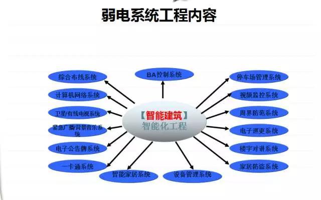 从事的是网络维护的工作，想从事弱电系统工程这块，该怎么入手？