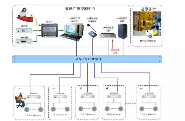 从事的是网络维护的工作网络维护，想从事弱电系统工程这块，该怎么入手？