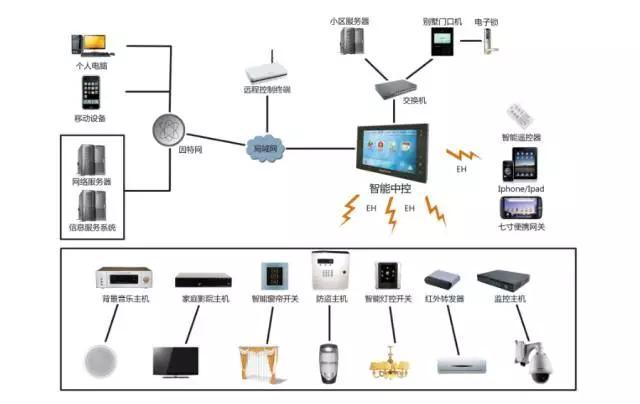 从事的是网络维护的工作网络维护，想从事弱电系统工程这块，该怎么入手？