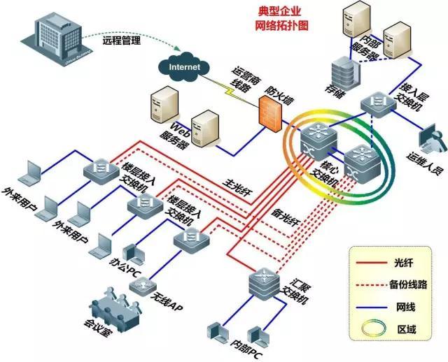 从事的是网络维护的工作网络维护，想从事弱电系统工程这块，该怎么入手？