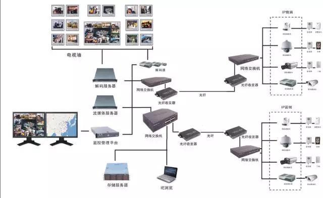 从事的是网络维护的工作网络维护，想从事弱电系统工程这块，该怎么入手？