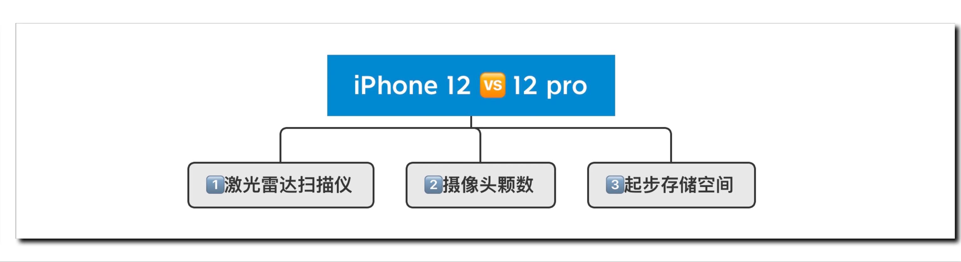 苹果12和12pro主要区别是什么iPhone 12？