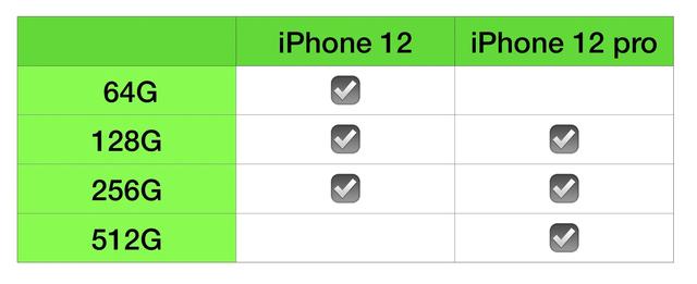 苹果12和12pro主要区别是什么iPhone 12？