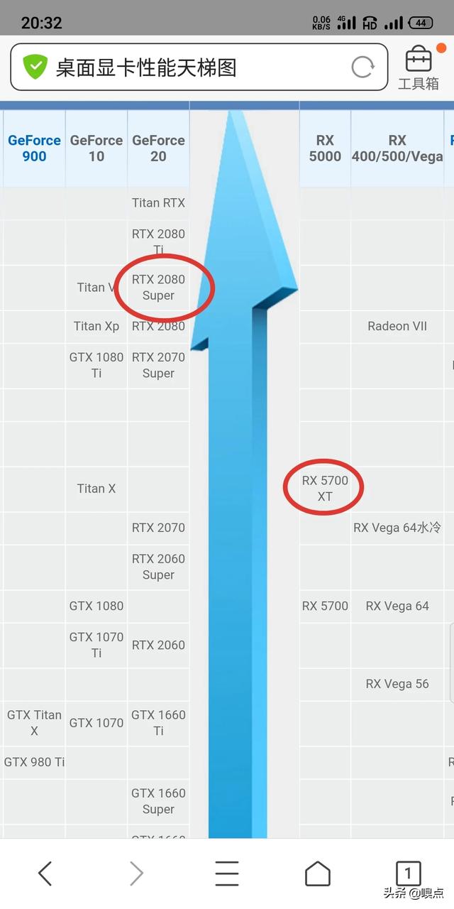 这两款显卡哪款性价比更高RX 6900 XT？