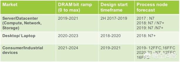 DDR5内存什么时候上市DDR5内存？频率多少起步？