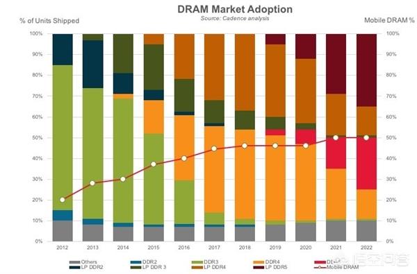 如何看待美光计划在2019年底量产DDR5内存芯片？