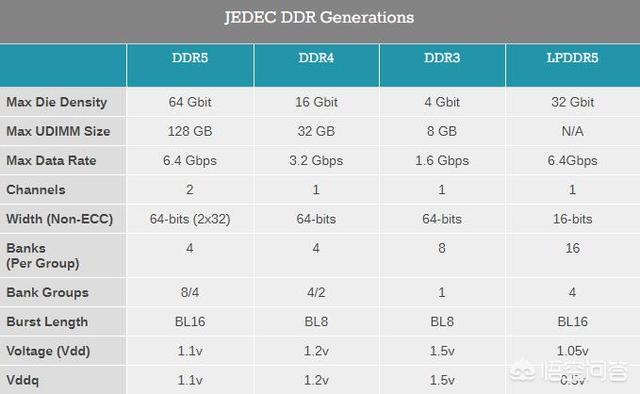 正式版DDR5规范较DDR4有哪些改进DDR5内存？