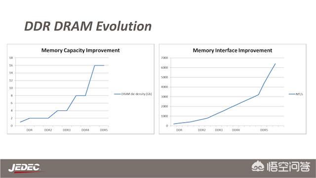 正式版DDR5规范较DDR4有哪些改进DDR5内存？