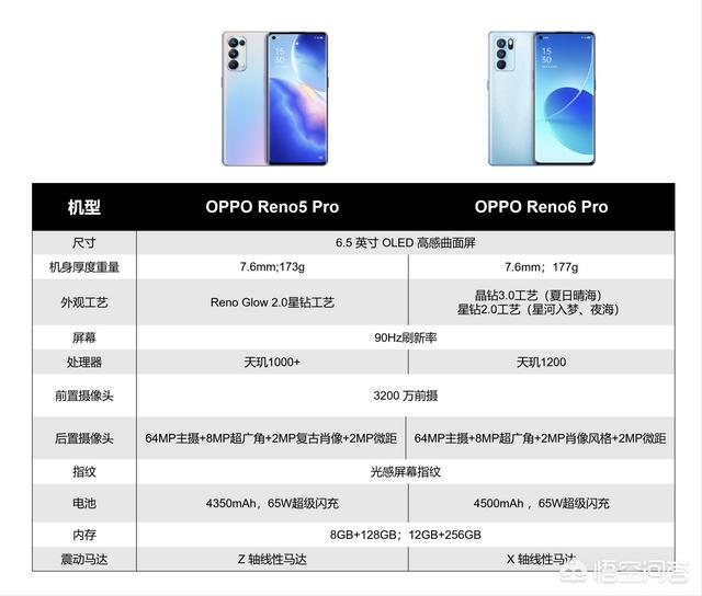 OPPO Reno6系列和Reno5系列有啥区别？价格差不多？