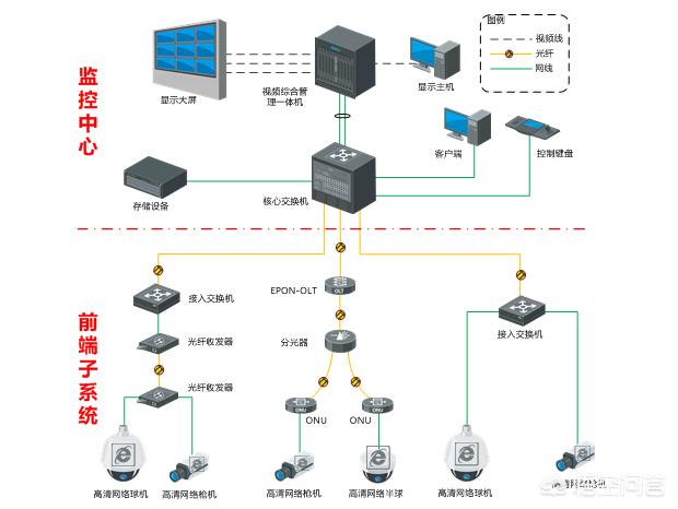 大型的监控系统是若何布线安拆监控安拆，需要哪些设备，若何设置那些设备？